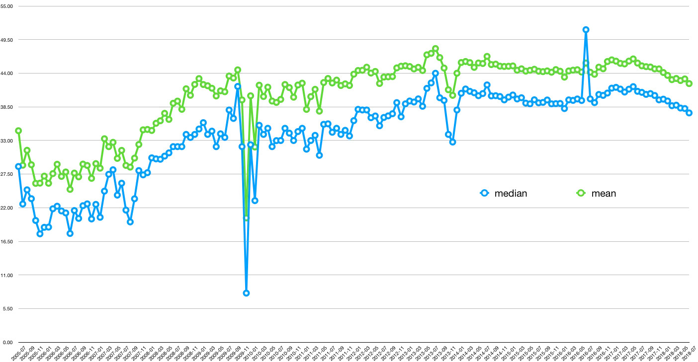 Chart showing average podcast episode length in minutes by release month since June 2005