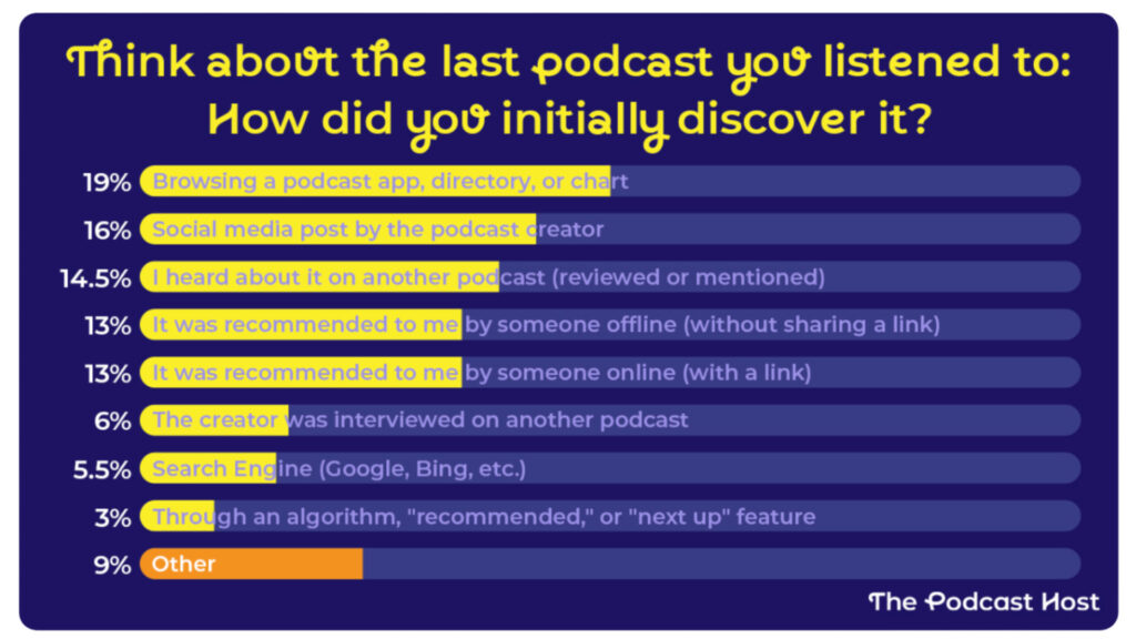 chart showing how people initially discover podcasts
