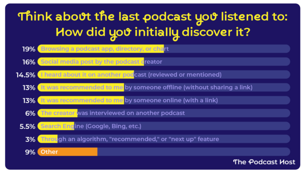 chart showing how people initially discover podcasts